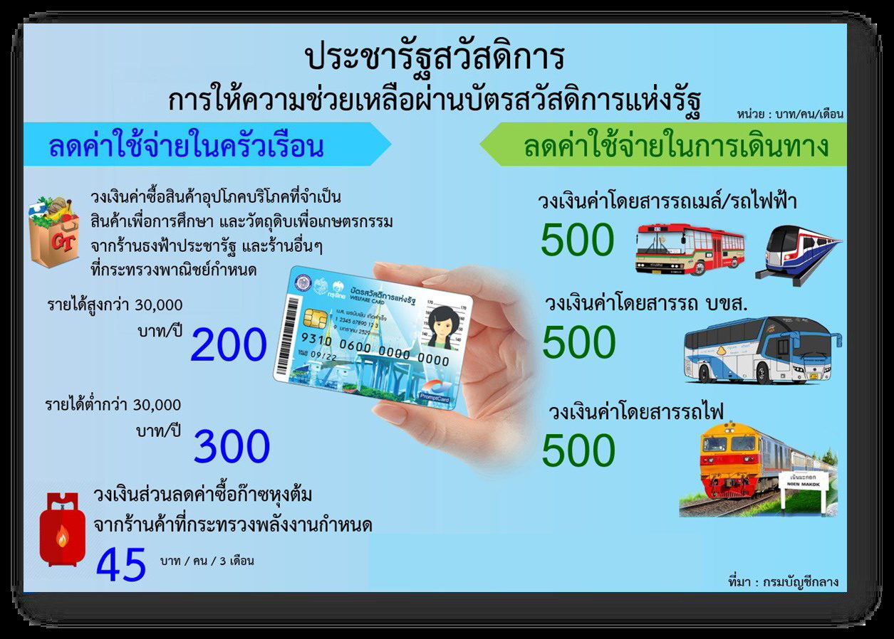 บัตรสวัดิการแห่งรัฐ.jpg