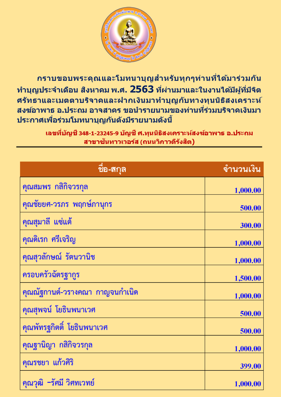 สรุปรายชื่อทำบุญเมื่อเดือนสิงหาคม 2563 2_Page_1.png